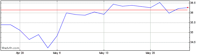 1 Month Unicredit Share Price Chart