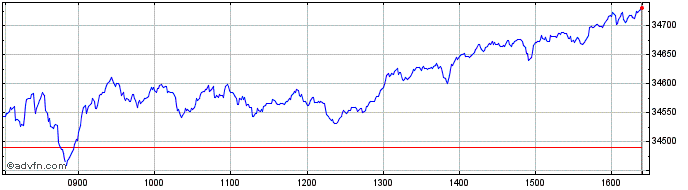 Intraday Ftse Mib  Price Chart for 04/5/2024