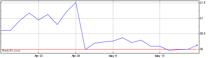 1 Month BRADESPAR PN  Price Chart