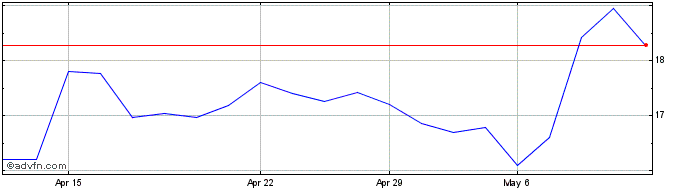 1 Month BRF S/A ON Share Price Chart