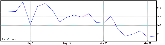 1 Month COSAN ON Share Price Chart