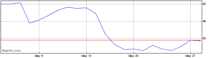 1 Month PETROBRAS PN  Price Chart