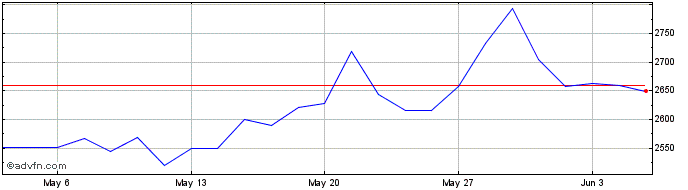 1 Month ALUMINUM  Price Chart