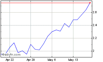 1 Month Natural Gas Chart