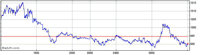 Intraday PLATINUM  Price Chart for 10/5/2024