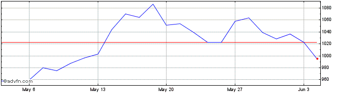 1 Month PLATINUM  Price Chart