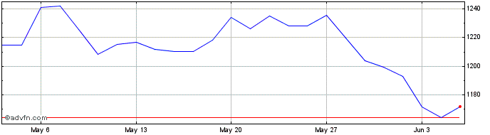 1 Month SOYBEAN  Price Chart