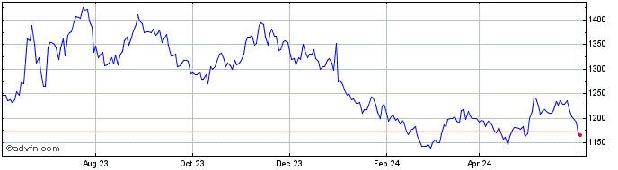 1 Year SOYBEAN  Price Chart