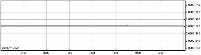 Intraday Aeron  Price Chart for 16/4/2024