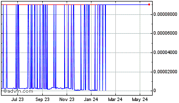 1 Year Blocknet Chart