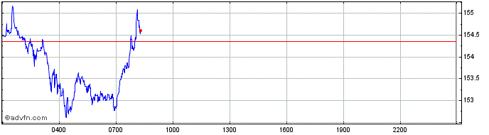 Intraday BitcoinDark  Price Chart for 20/4/2024