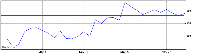 1 Month Digix  Price Chart