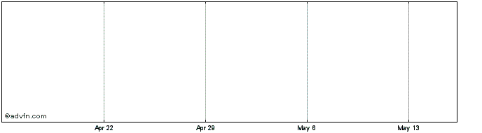 1 Month Dashcoin  Price Chart