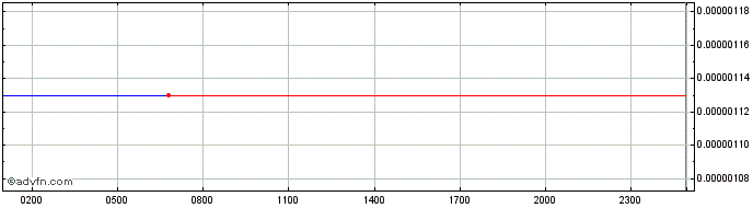 Intraday Einsteinium  Price Chart for 26/4/2024