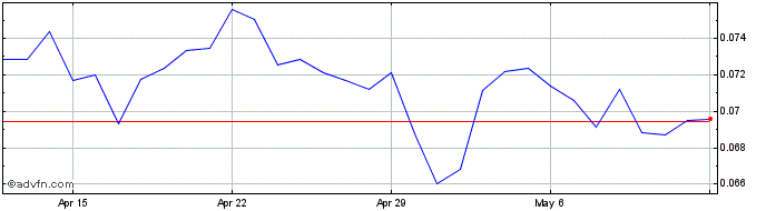 1 Month Einsteinium  Price Chart