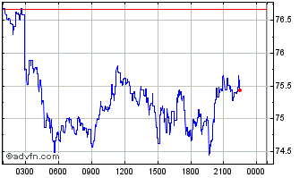 Intraday Obyte Chart