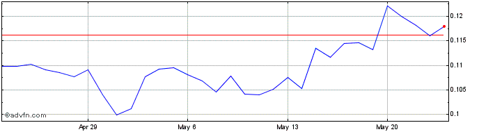 1 Month Link Platform  Price Chart