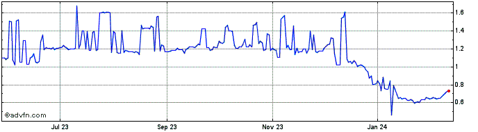 1 Year Namecoin  Price Chart