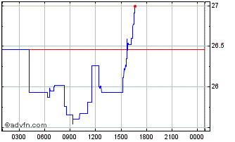 Intraday Numeraire Chart