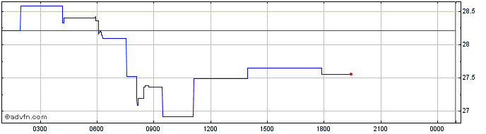 Intraday Numeraire  Price Chart for 02/5/2024