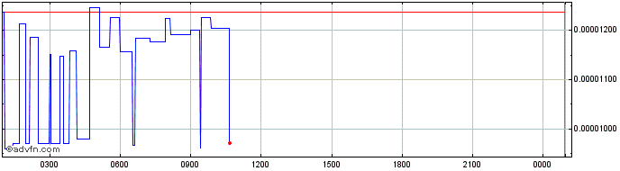 Intraday OMG Network  Price Chart for 25/4/2024