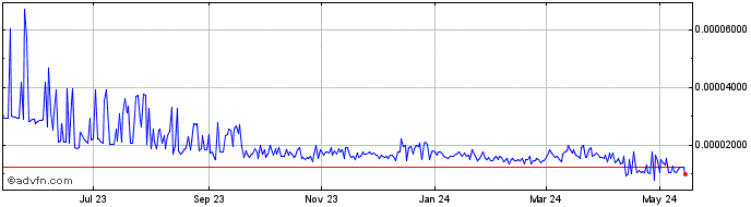 1 Year OMG Network  Price Chart