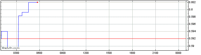 Intraday OMG Network  Price Chart for 25/4/2024