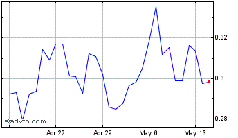 1 Month PowerLedger Chart
