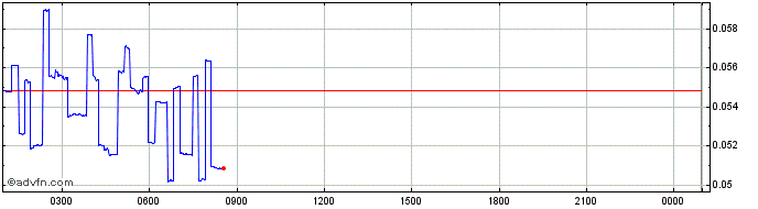 Intraday Populous  Price Chart for 04/5/2024