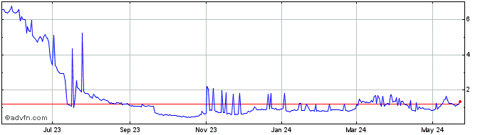1 Year Augur Reputation v2  Price Chart