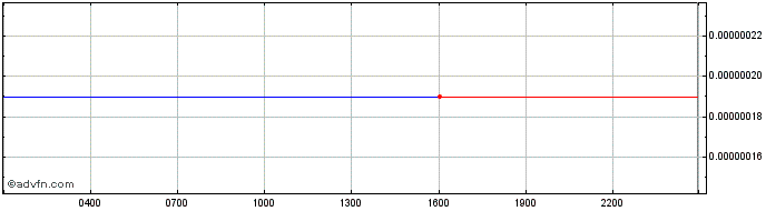 Intraday Riecoin  Price Chart for 04/5/2024