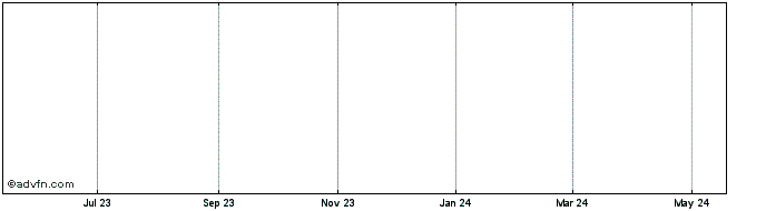 1 Year Signatum  Price Chart