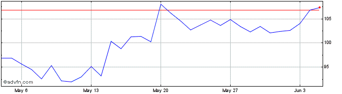 1 Month SaluS  Price Chart