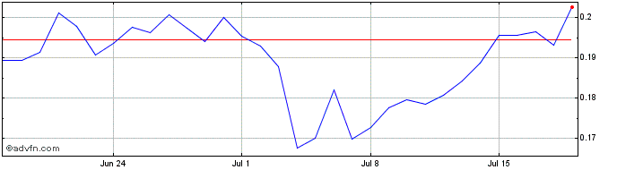 1 Month Steem  Price Chart
