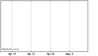 1 Month TittieCoin Chart