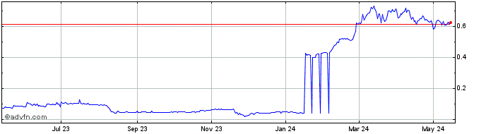 1 Year Vertcoin  Price Chart