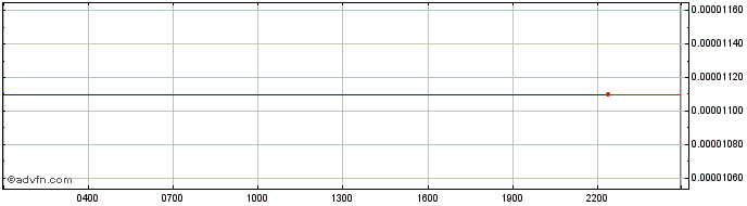 Intraday Walton  Price Chart for 05/5/2024