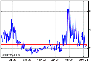 1 Year Bitcoin Plus Chart