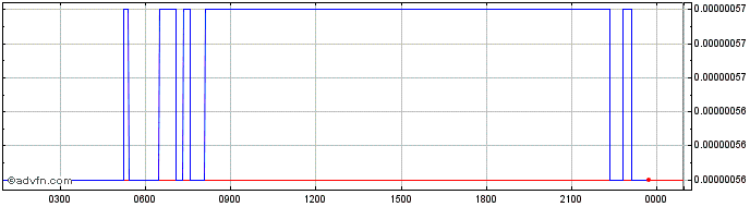 Intraday NEM  Price Chart for 25/4/2024