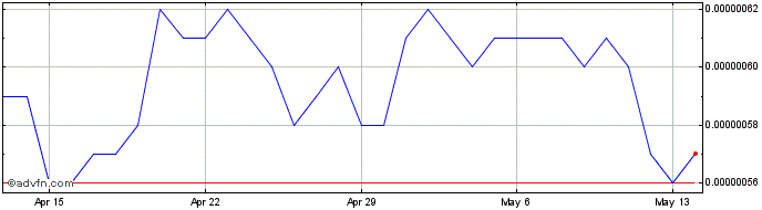1 Month NEM  Price Chart