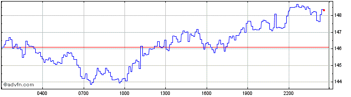 Intraday Monero  Price Chart for 08/5/2024