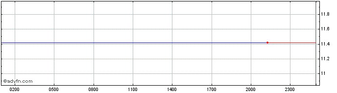 Intraday Venus  Price Chart for 25/4/2024