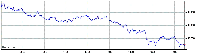 Intraday DAX  Price Chart for 27/4/2024