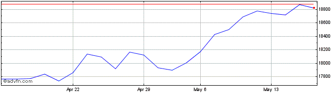 1 Month DAX  Price Chart