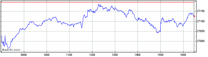 Intraday MDAX  Price Chart for 02/5/2024