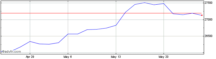 1 Month MDAX  Price Chart
