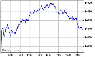Intraday SDAX Chart