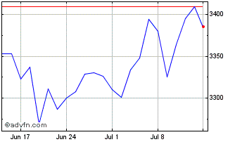 1 Month Tec DAX Chart
