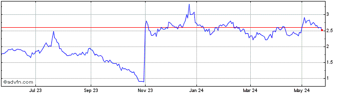 1 Year Cellectis Nom Eo 05 Share Price Chart