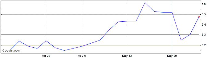 1 Month Altri Sgps Share Price Chart